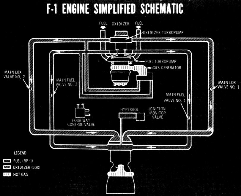 F-1 ENGINE SIMPLIFIED SCHEMATIC.