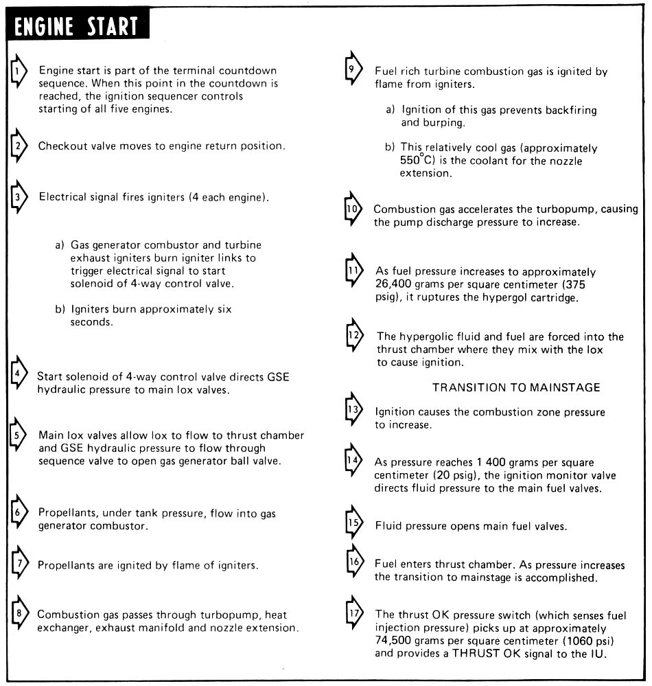 Engine start sequence for the S-1C stage.