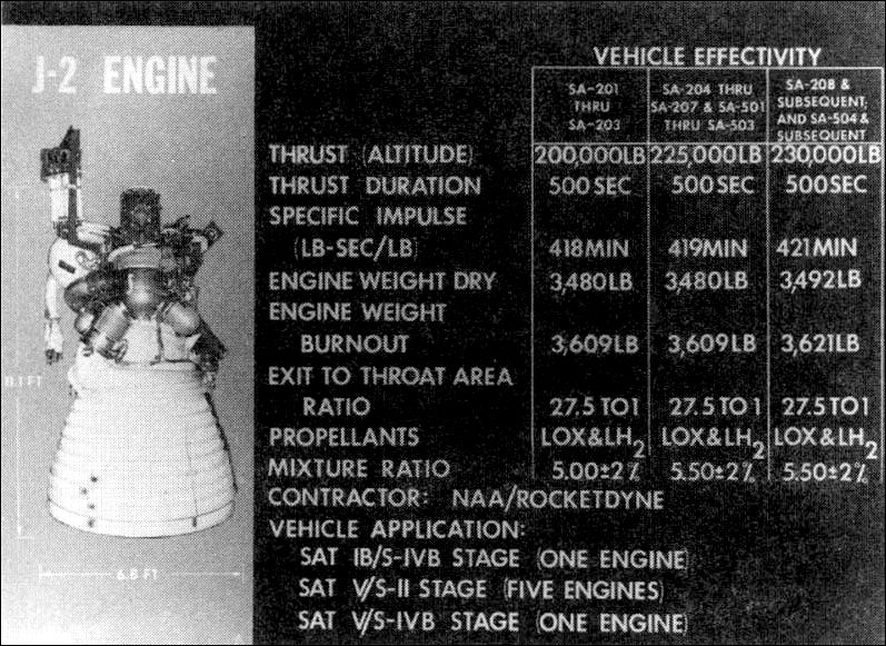 The J-2 liquid-hydrogen-fueled engine statistics
