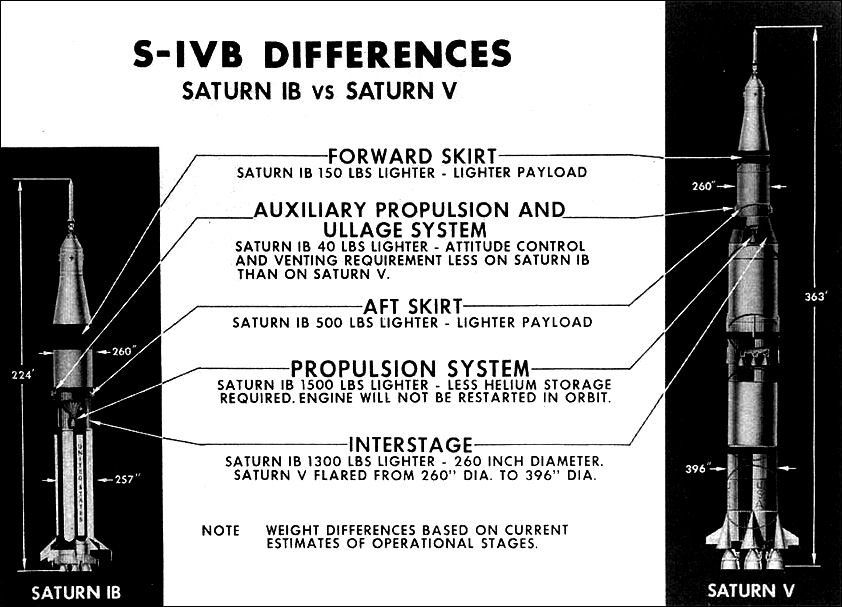 S-IVB DIFFERENCES (SATURN IB vs SATURN V).
