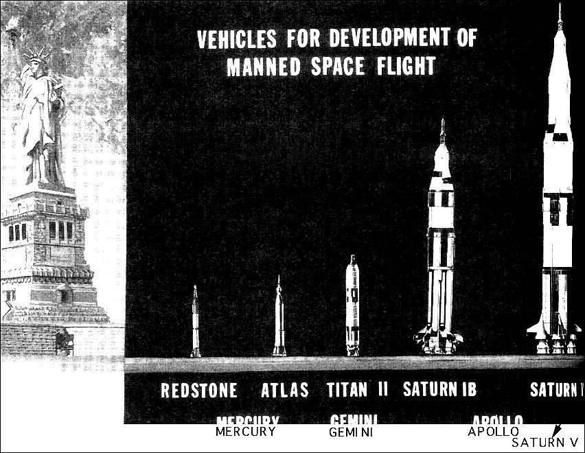 The manned flight vehicles are shown in scale.