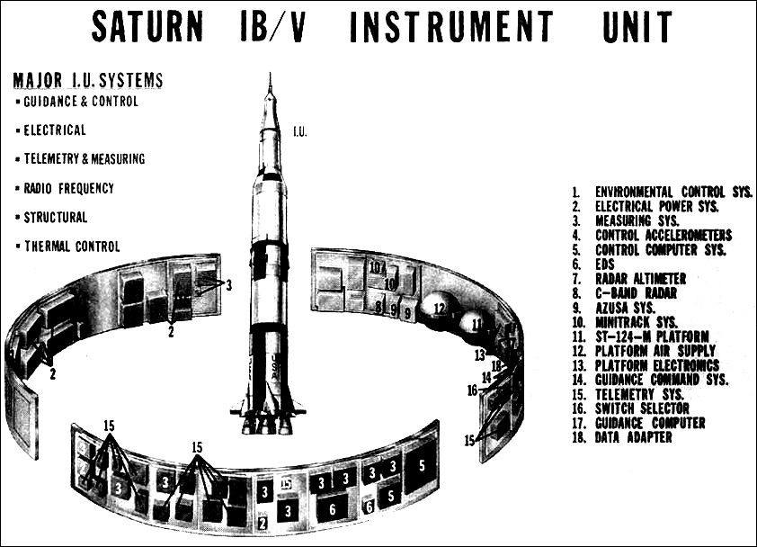 The instrument unit used in Saturn IB and Saturn V is shown in component detail in the drawing
