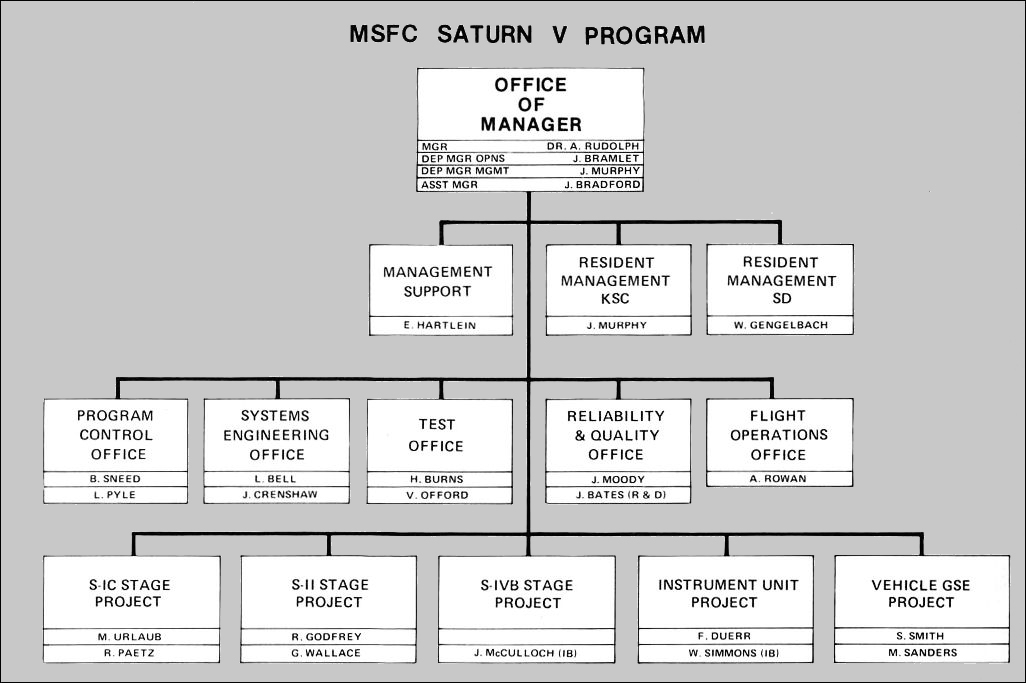 Organization of the Saturn V Program Office at Marshall Space Flight Center
