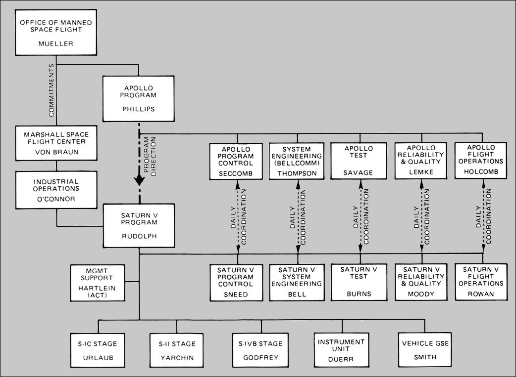 diagram of George E. Mueller's GEM boxes, showing NASA Headquarters' <<mirror image>>.