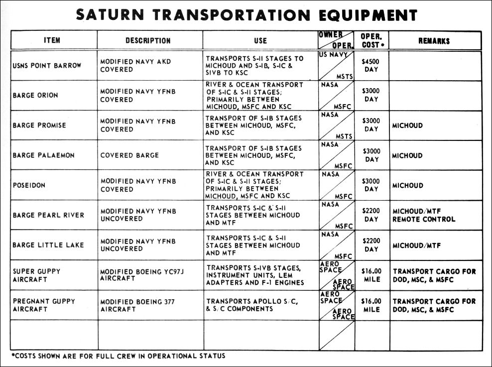 SATURN TRANSPORTATION EQUIPMENT.