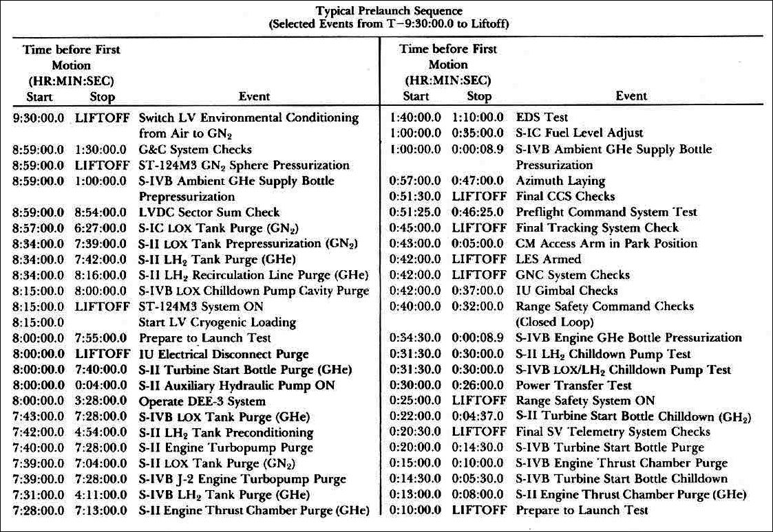 Typical Prelaunch Sequence (Selected Events from T-9:30:00.0 to Liftoff).