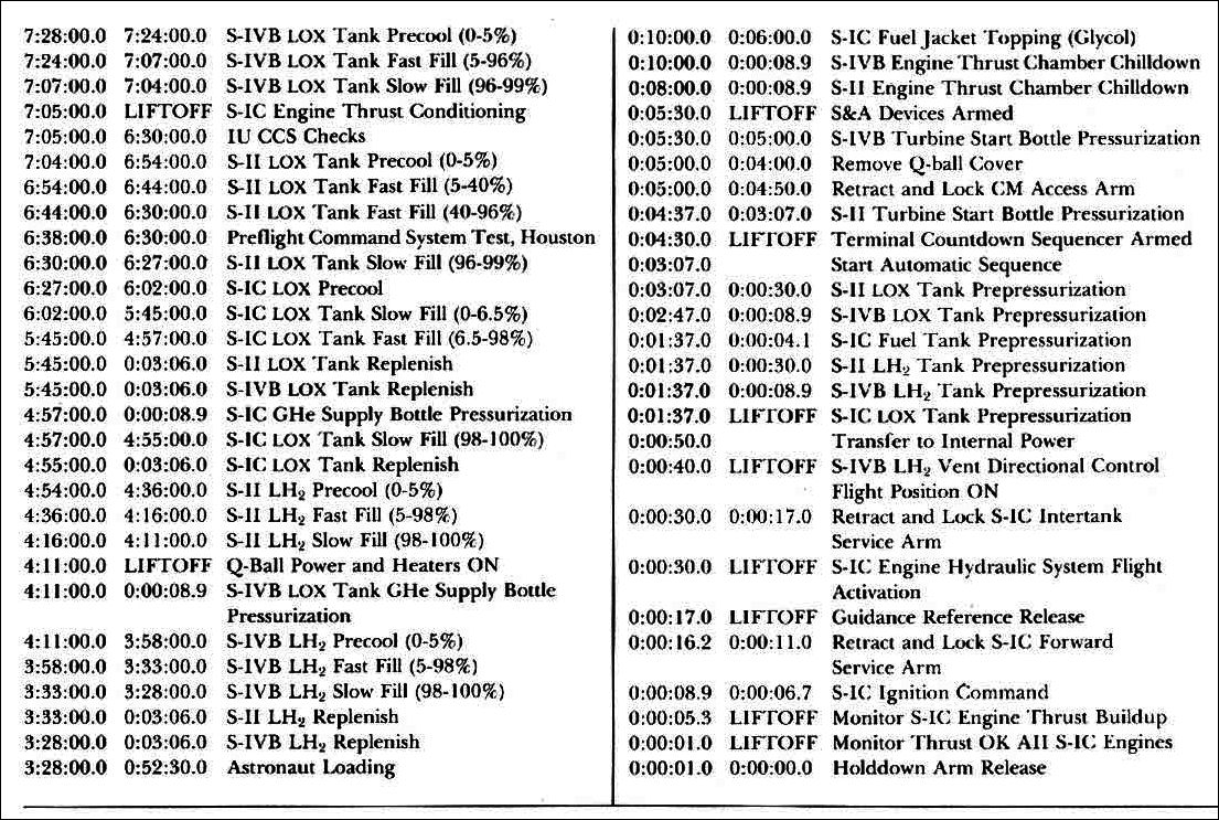 Typical Prelaunch Sequence (Selected Events from T-9:30:00.0 to Liftoff)- continued