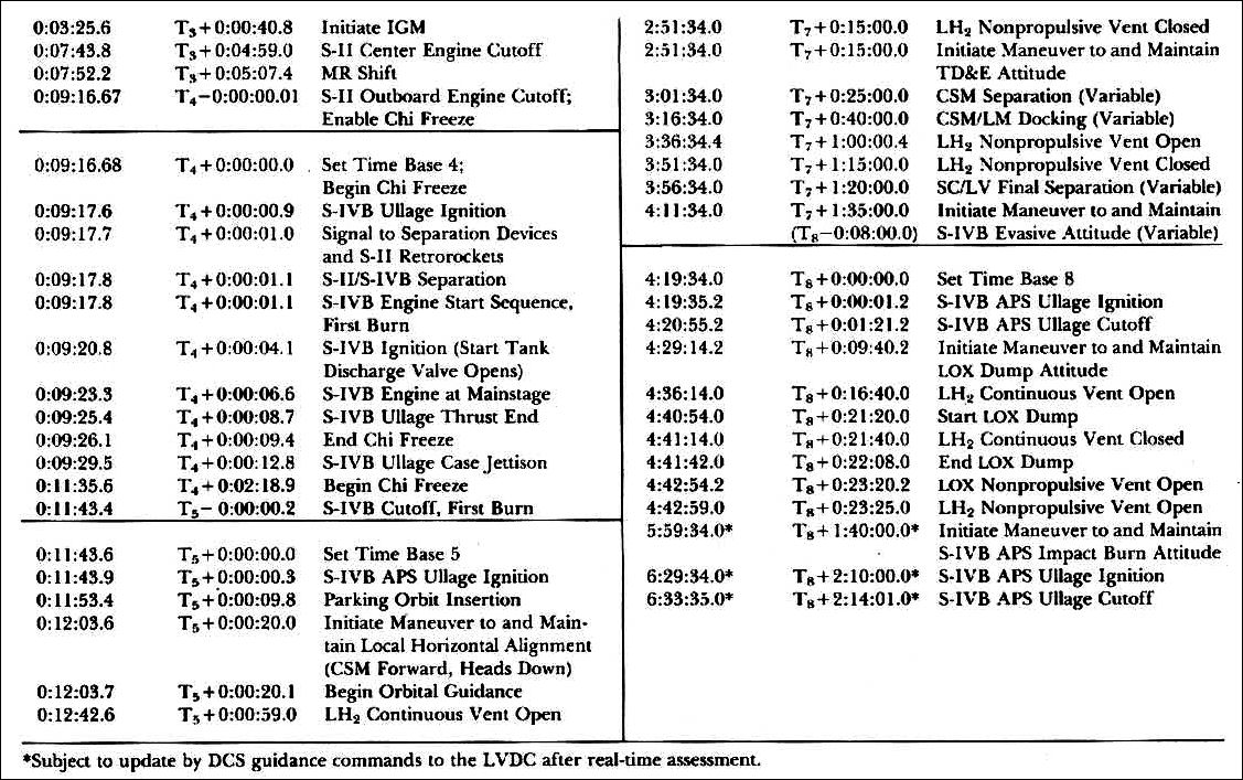 Typical Critical Event Sequence, First Opportunity TLI (Event Times Are Based on AS-509 Launch Vehicle Operational Trajectory for 31 January 1971 Window, 72.067° Flight Azimuth)- continued