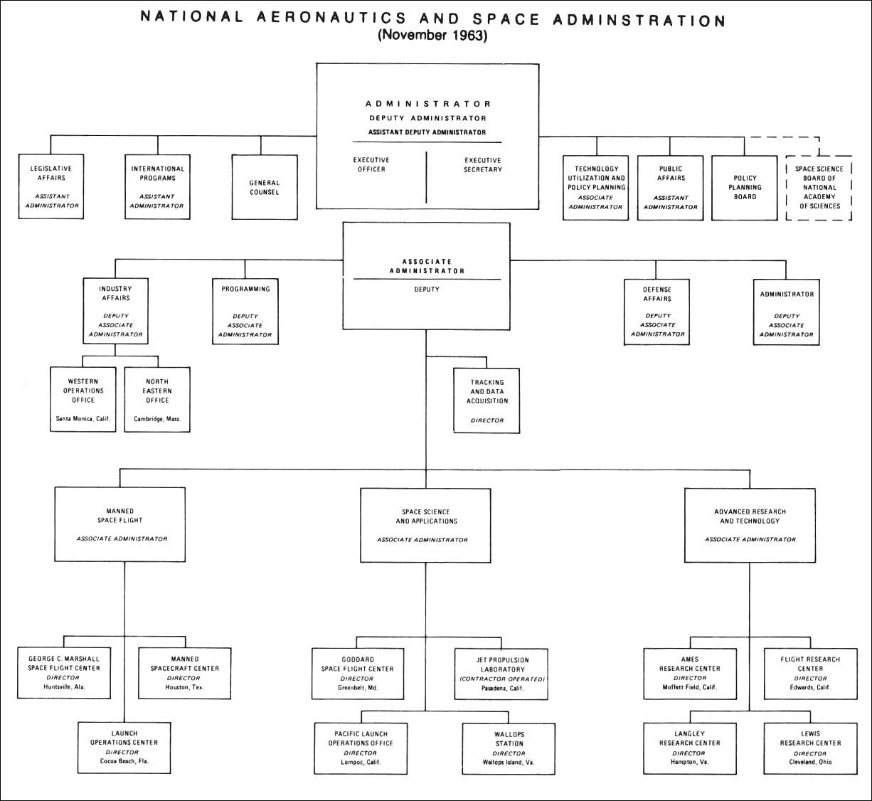 National Aeronautics and Space Administration (November 1963).