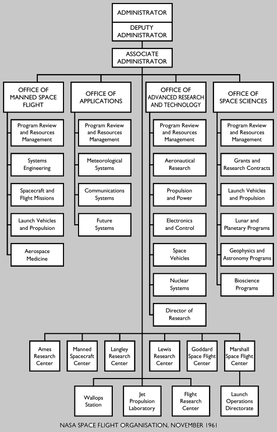 NASA Space Flight Organisation, November 1961