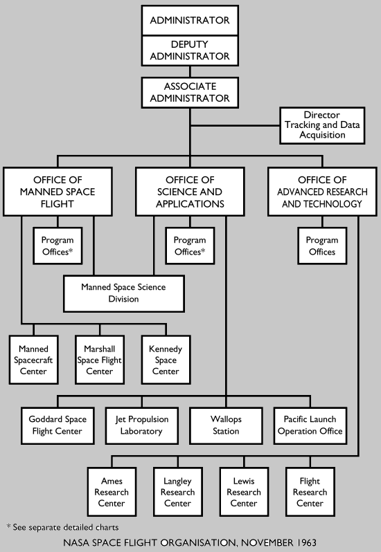 NASA Space Flight Organisation, November 1963