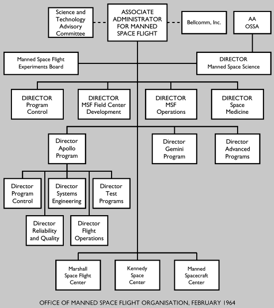 Office of manned Space Flight Organisation, February 1964