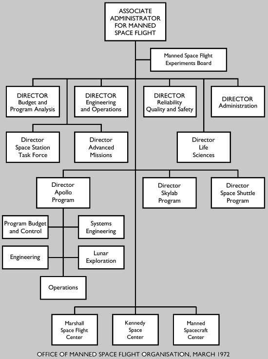 Office of Manned Space Flight Organisation, 1972]