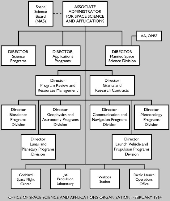 Office of Space Science and Applications Organisation, 2/64]