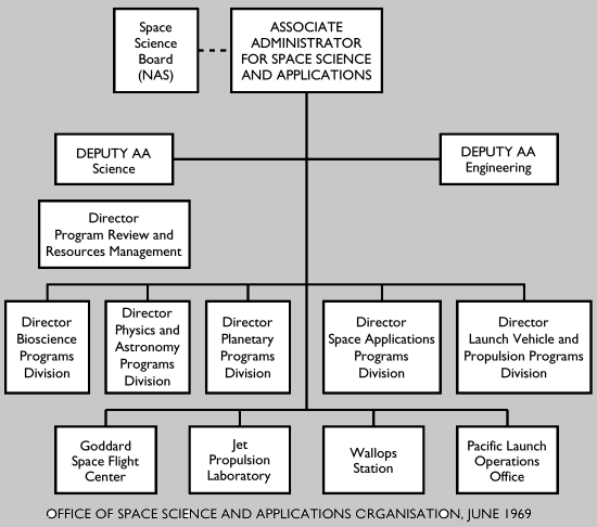 Office of Space Science and Applications Organisation, 6/69]
