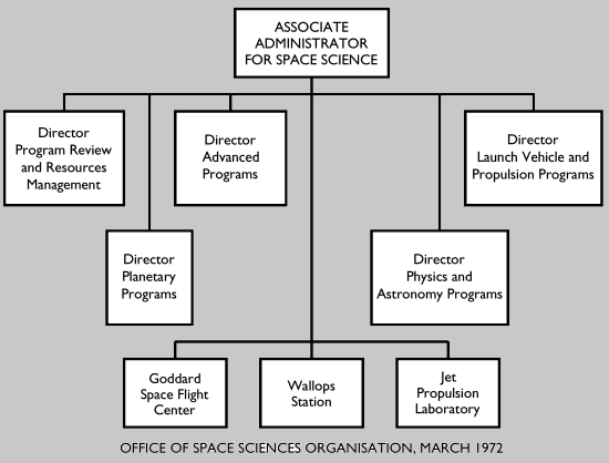 Office of Space Science Organisation, 3/72]