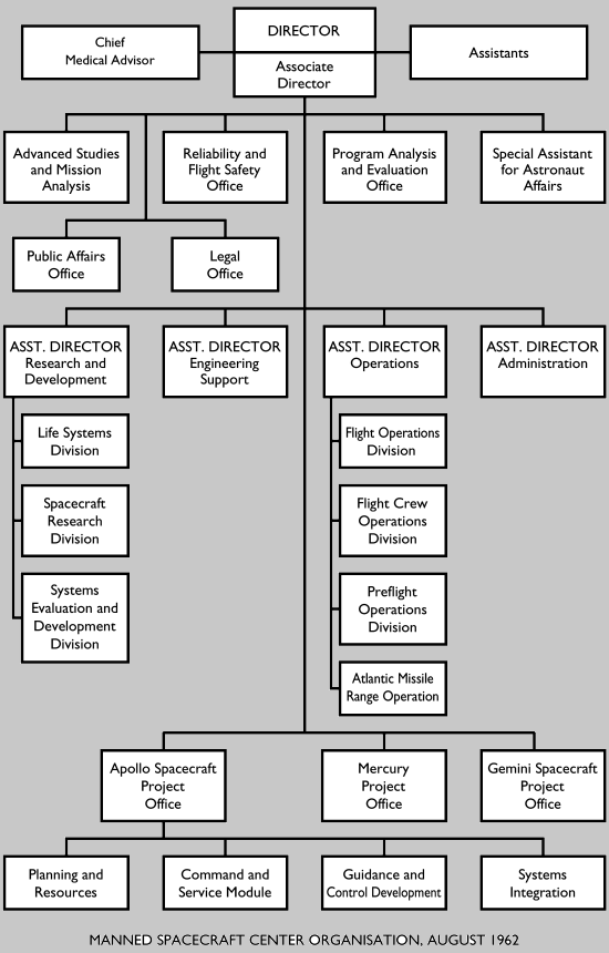 [MSC Organization, 8/62]