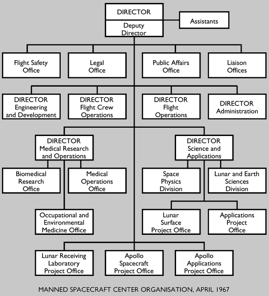 Manned Spacecraft Center Organisation, 4/67]