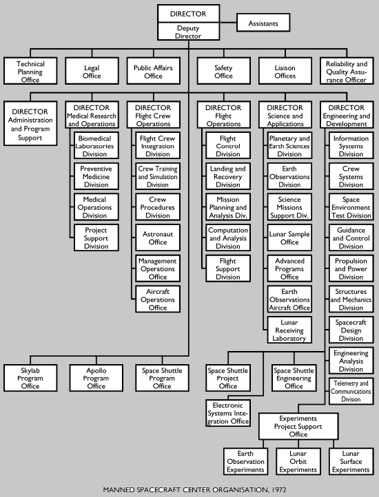 Manned Spacecraft Center  Organisation, 1972]